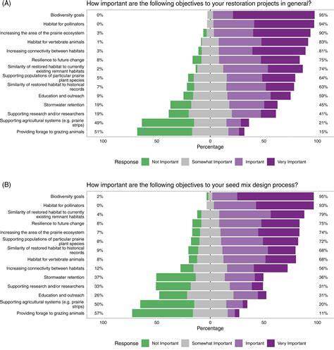 Factors influencing seed mix design for prairie restoration - raincitystudios.com