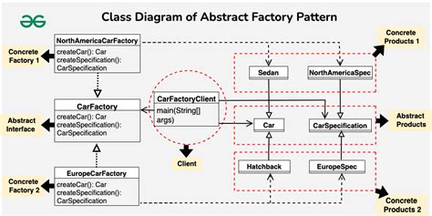 Factory, Abstract Factory, Factory Method - Design Pattern (C#) - coolestguyplanet.net