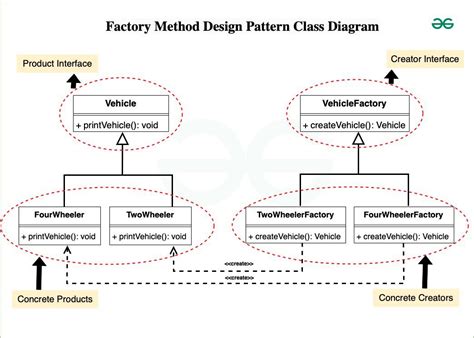 Factory method Design Pattern - GeeksforGeeks - coolestguyplanet.net