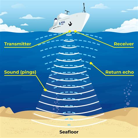 Factsheet: Sonar Seeing With Sound - NOAA Ocean Exploration - raincitystudios.com