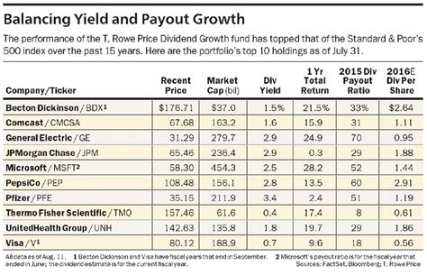 FACTSHEET DividendGrowthFund-IClass - T. Rowe Price