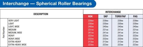 FAG-INA-Interchange table - All you need from Germany