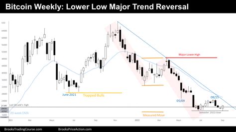 FAQ: Bitcoin Trend Reversal