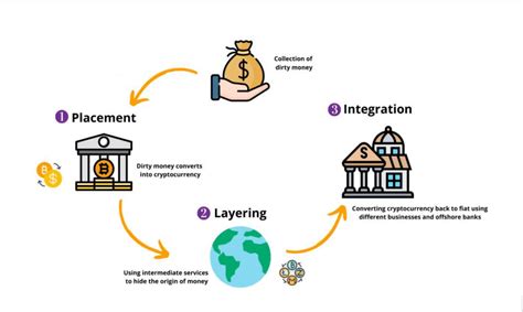 transactions laundering visualization