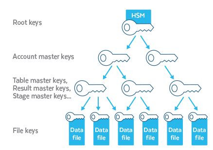 FAQ : AWS - Snowflake Tri-secret-secure