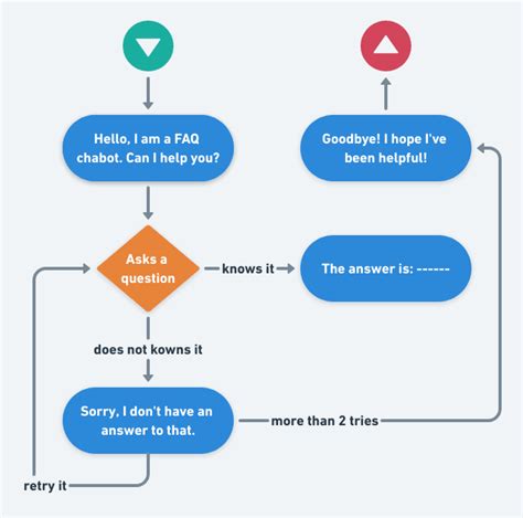 FAQ - flow.com