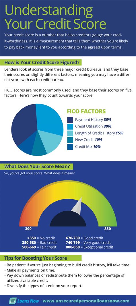 FAQs – Understand Your Credit Score and Report