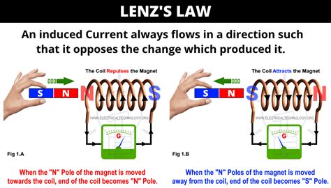 Faraday's Law And Lenz's Law Of Electromagnetic Induction - wintechmobiles.com
