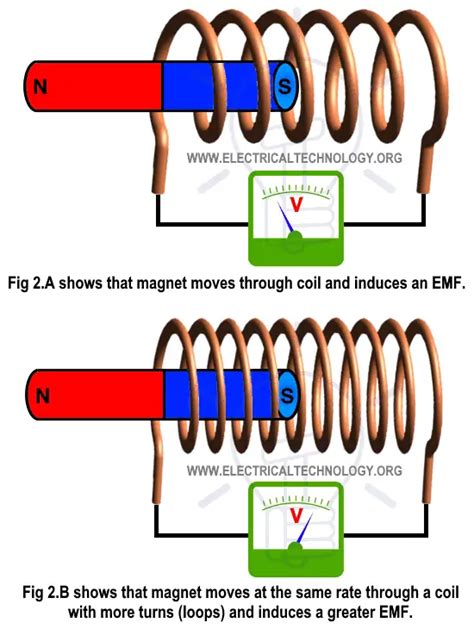 Faraday Law Electromagnetic Induction Coil Diagram - wintechmobiles.com