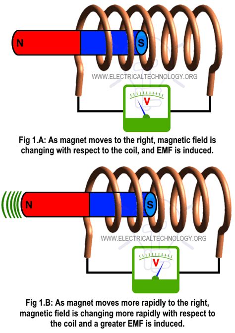 Faradays Law Electromagnetic Induction Coil Diagram - wintechmobiles.com