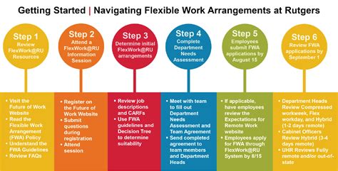 FASOP: HR-03 FLEXWORK ARRANGEMENTS: GUIDELINES …