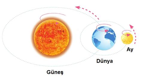 FB.5.1.3. Dünya’mız ve Gökyüzündeki Komşularımız Konusu . 