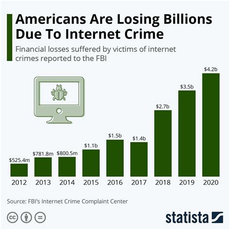 FBI: Illinois reported fifth highest number of cyber crimes in 2022