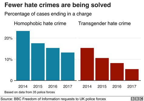 FBI crime statistics show anti-LGBTQ hate crimes on the rise
