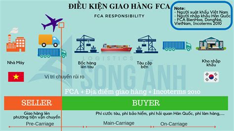 FCA (Incoterm) là gì? Top 10+ điều cần biết về FCA (Incoterm) …