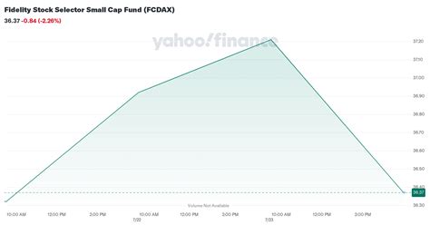 FCDAX: Fidelity Advisor Stock Selector Small Cap Fund Class A