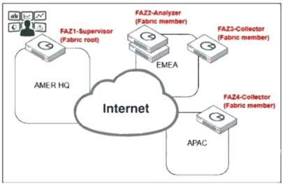 FCSS_SOC_AN-7.4 Testking