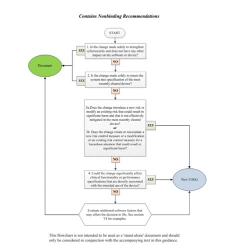 FDA: How to Tell When a Software Change Requires a New 510(K)