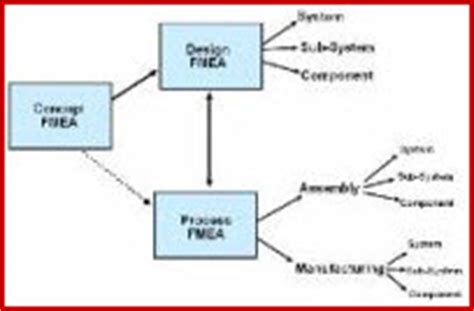 FDA Failure Analysis FDA WHO MHRA cGMP EU FLCV