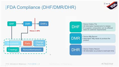 FDA Medical Device Quality Systems Regulations, DHR, DMR, DHF…