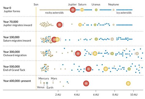Feasibility of Grand Tack Hypothesis - Astronomy Stack Exchange - muktibox.com