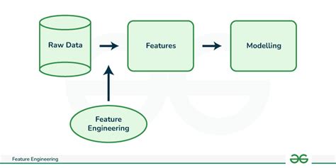 Feature Engineering: ML Model Optimization - coolestguyplanet.net