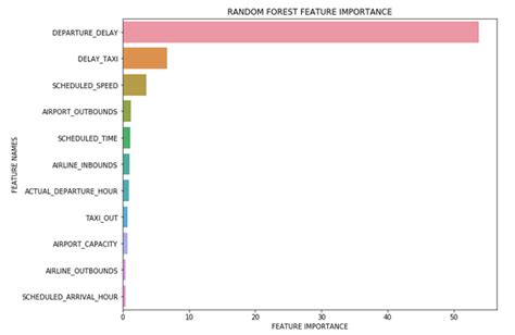 Feature Importance plot of the Random Forest Model The feature ... - coolestguyplanet.net