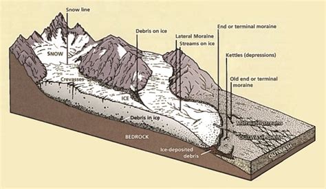 Features of a glacial landscape - Glaciated upland … - wintechmobiles.com