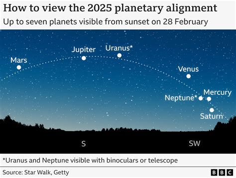 February 28 planetary alignment time; Where to see planet parade 2026 - muktibox.com