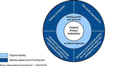 FEDERAL PRISON INDUSTRIES: Actions Needed to Evaluate …