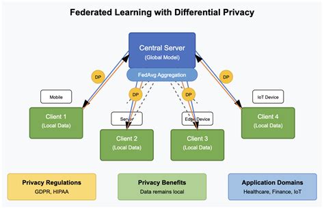 Federated Learning for Privacy-Preserving: Current Status ... - Springer - coolestguyplanet.net
