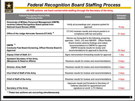 FEDREC Process- 1LT to CPT? RallyPoint