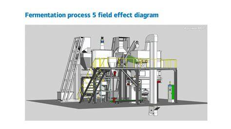 Feed Fermentation - an overview | ScienceDirect Topics - raincitystudios.com