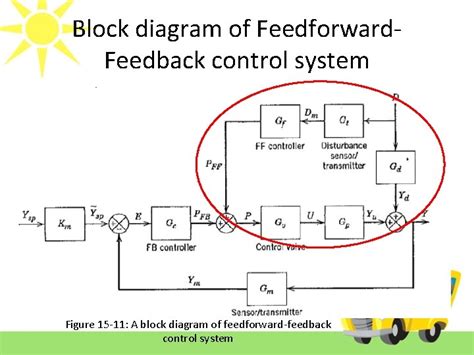 Feedforward Control | Basic Process Control Strategies and Control ... - wintechmobiles.com