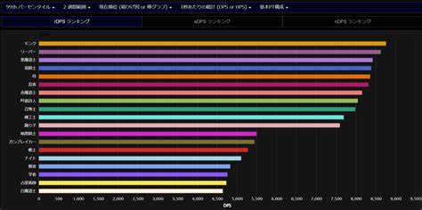 FF14 パッチ6.05時点での全ジョブDPSランキングについて