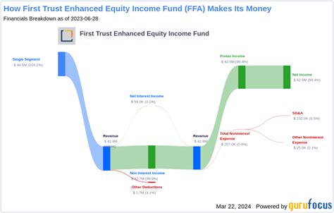 FFA Analysis - First Trust Enhanced Equity Income Fund