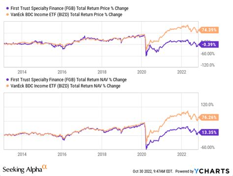 FGB: Attractive Discount And Distribution Coverage Jumps