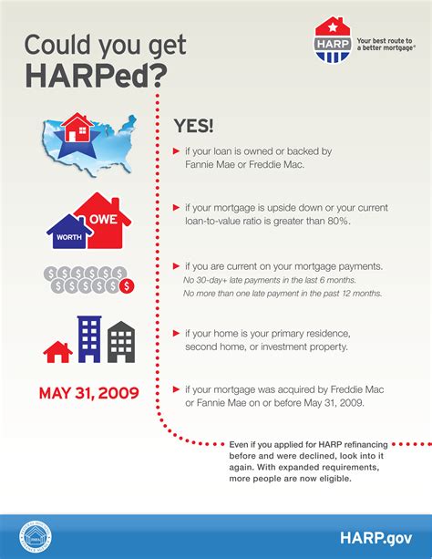 FHFA Announces New HARP Outreach Efforts