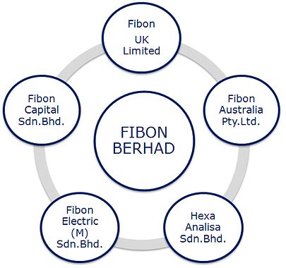 FIBON - FIBON BERHAD (0149) : Profil Syarikat - Bursa Malaysia