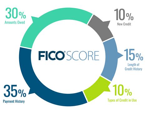 FICO® Member Score FICO