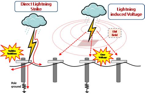 FIELD ADJUSTER’S HANDBOOK Lightning-Induced …