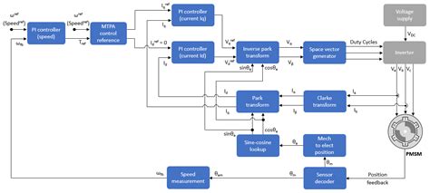 FIELD ORIENTED CONTROL (FOC) ALGORITHM FOR …