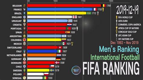 FIFA Rankings: Every international football side