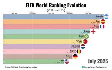 FIFA world rankings - LIVE - Daily updating - 01 April 2026 - raincitystudios.com