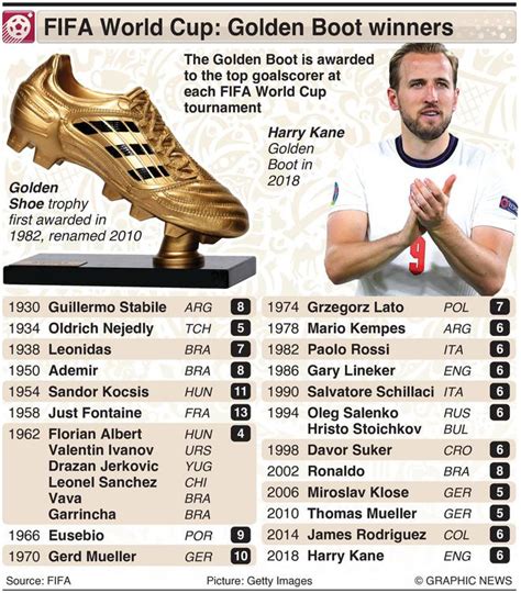 FIFA World Cup: List of all golden boot winners since …