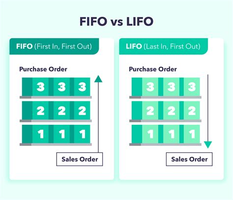 FIFO vs. LIFO: Formula, calculation & examples