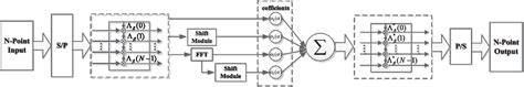 Figure 1 from Hybrid Carrier Communication with Partial FFT ... - raincitystudios.com