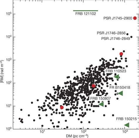 Figure 6 from Fast radio burst dispersion measures and rotation ... - muktibox.com