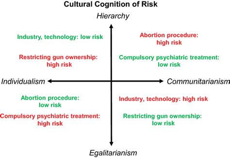FIGUre A1 Cultural Cognition of Risk Download Scientific Diagram