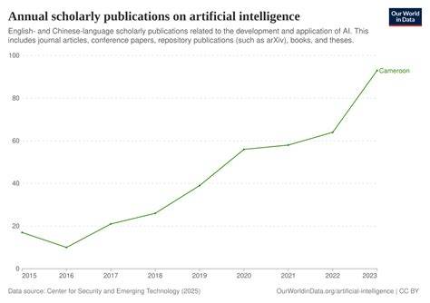 File:Annual scholarly publications on artificial intelligence, Africa ... - raincitystudios.com